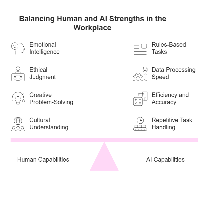Human traits like emotional intelligence and creativity complement AI’s strength in efficiency and data processing—together creating a balanced, future-ready workforce.