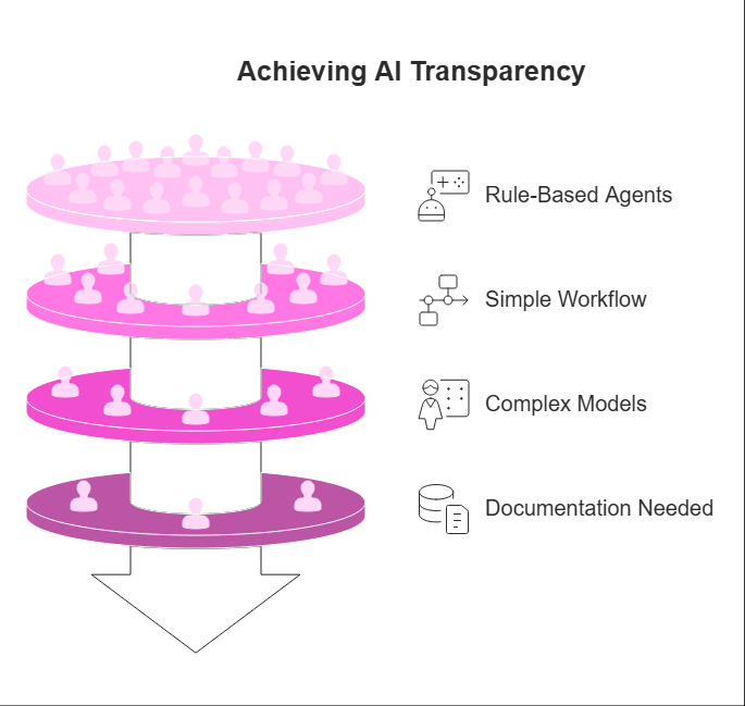 Achieving AI transparency involves progressing from simple, rule-based agents to complex models that demand clear documentation and structured workflows.