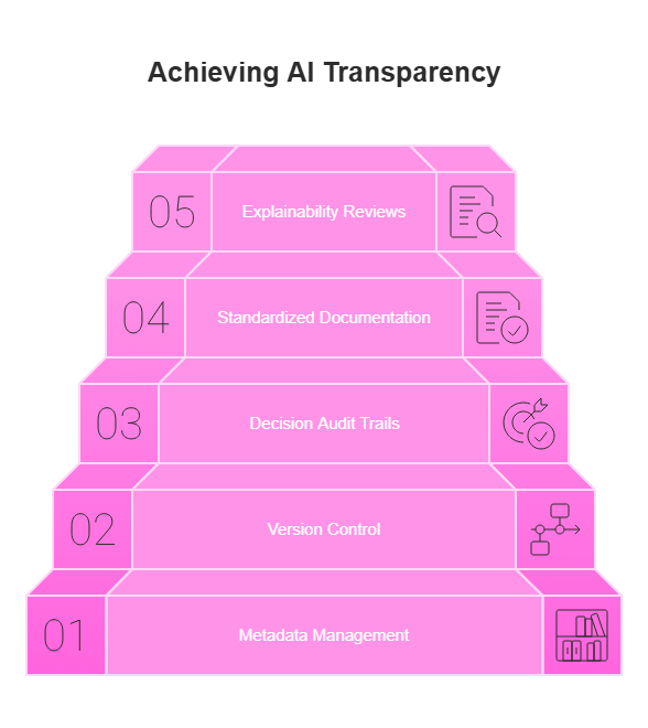 A five-step framework for achieving AI transparency—from foundational metadata management to advanced explainability reviews—drives trust and clarity in AI systems.