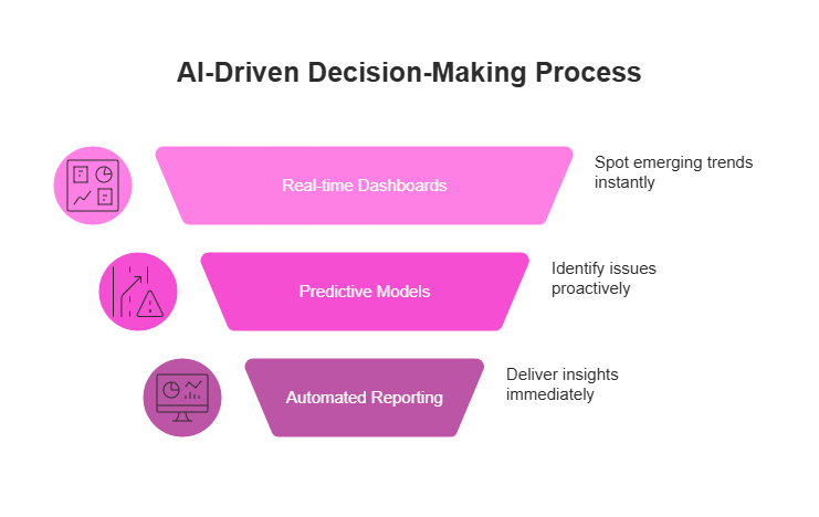 AI-powered decision-making workflows combine real-time dashboards, predictive models, and automated reporting for faster, smarter business insights.