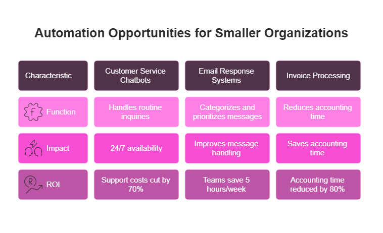 Key automation opportunities for small businesses include customer service chatbots, email response systems, and automated invoice processing—each driving efficiency, cost savings, and productivity.