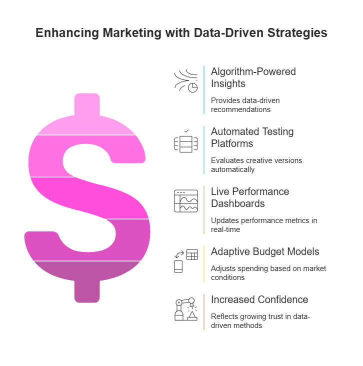 Data-driven strategies like automated testing, real-time dashboards, and adaptive budget models are transforming marketing by improving performance and boosting confidence in decision-making.
