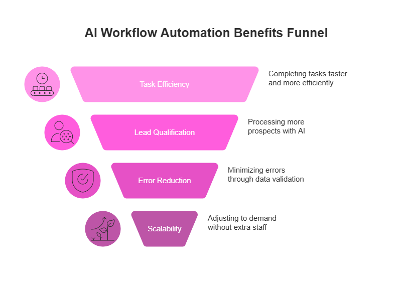A visual funnel showing how AI workflow automation increases task efficiency, improves lead qualification, reduces errors, and enhances business scalability.