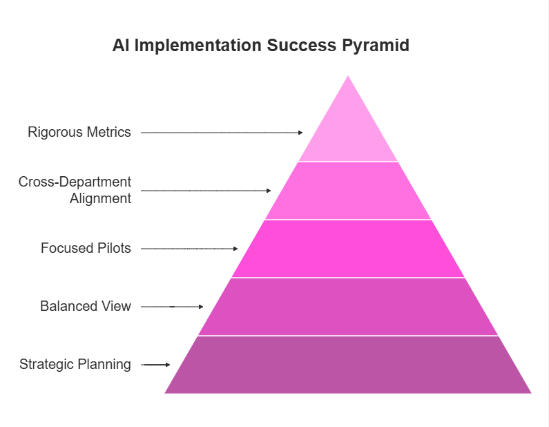 A pyramid diagram illustrating the five key layers for successful AI implementation: starting with strategic planning, followed by a balanced view, focused pilot projects, cross-department alignment, and rigorous metrics at the top.