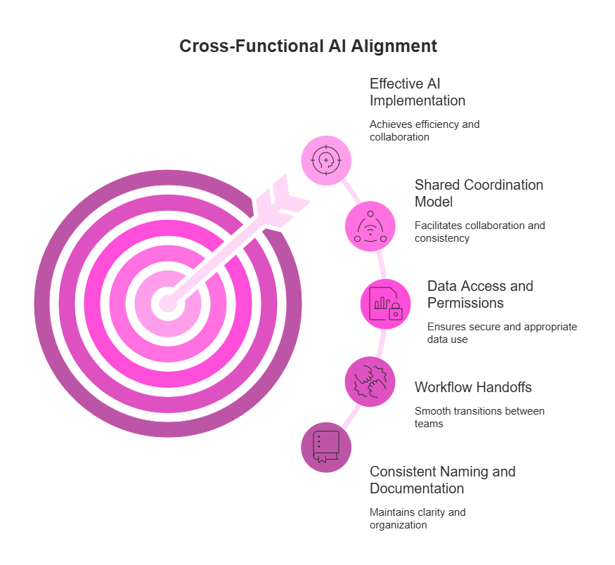 A visual representation of cross-functional AI alignment, showing a target hit by an arrow and key factors such as effective AI implementation, shared coordination model, secure data access, workflow handoffs, and consistent documentation.