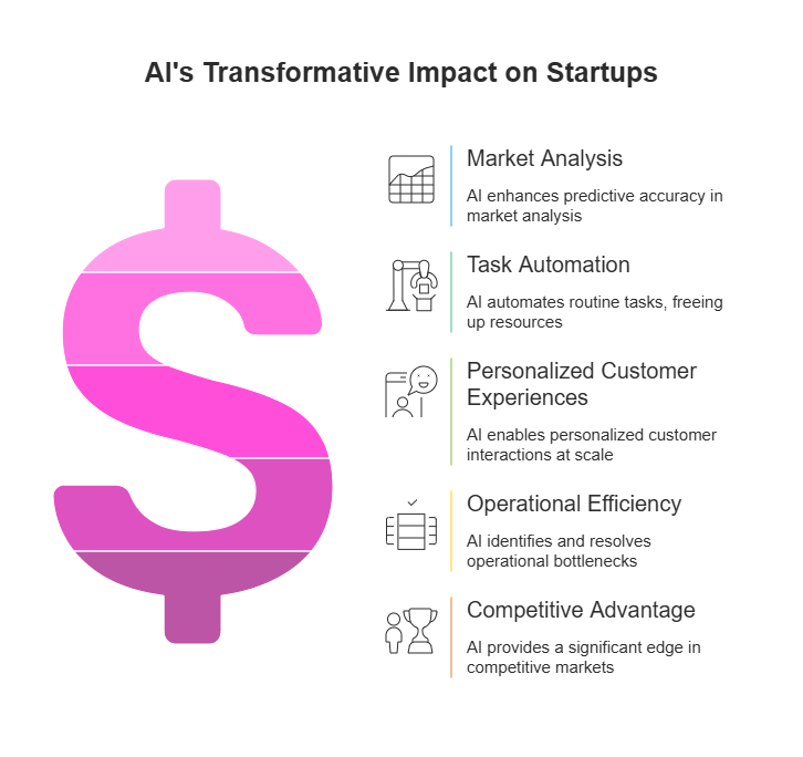 AI revolutionizes startups by driving market analysis, automating tasks, enhancing customer experiences, and boosting efficiency.