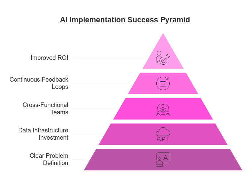 Building AI success in startups: a pyramid model illustrating the foundational steps for maximum return on investment.