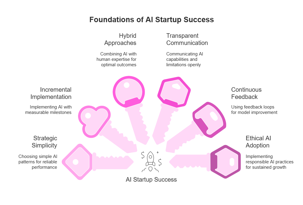 The six keys to AI startup success: a visual guide to foundational principles for thriving in the AI-driven startup ecosystem.
