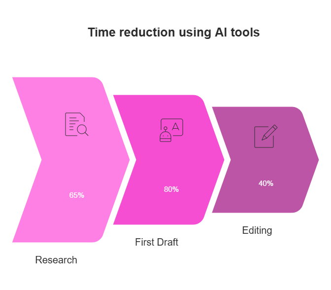AI-driven marketing content: Save 65% on research, 80% on first drafts, and 40% on editing time with advanced tools.