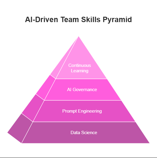 The core skills pyramid for AI-driven marketing teams: Data science, prompt engineering, AI governance, and continuous learning.