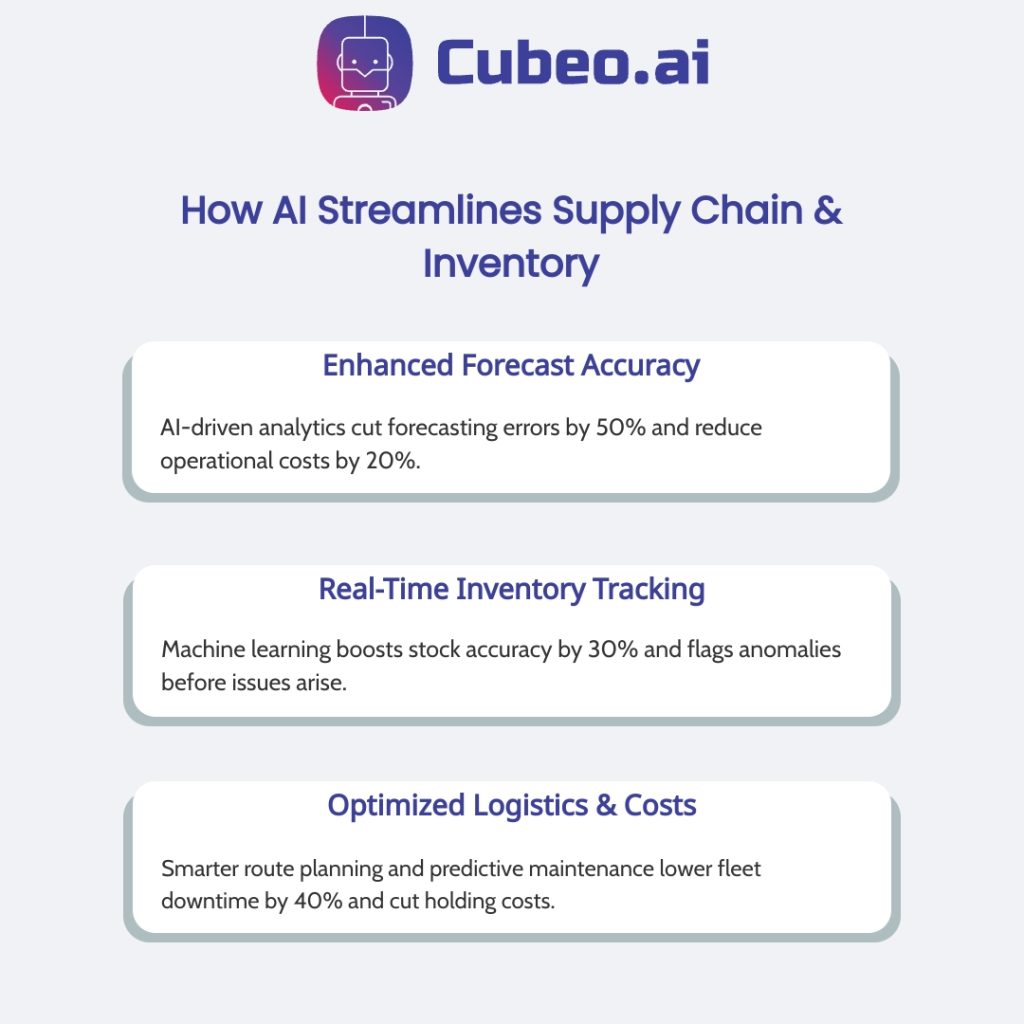 Three highlights infographic showcasing AI’s impact on supply chain and inventory: 50% fewer forecasting errors and 20% lower costs; 30% improved stock accuracy with anomaly detection; 40% reduced fleet downtime and lower holding costs via optimized logistics