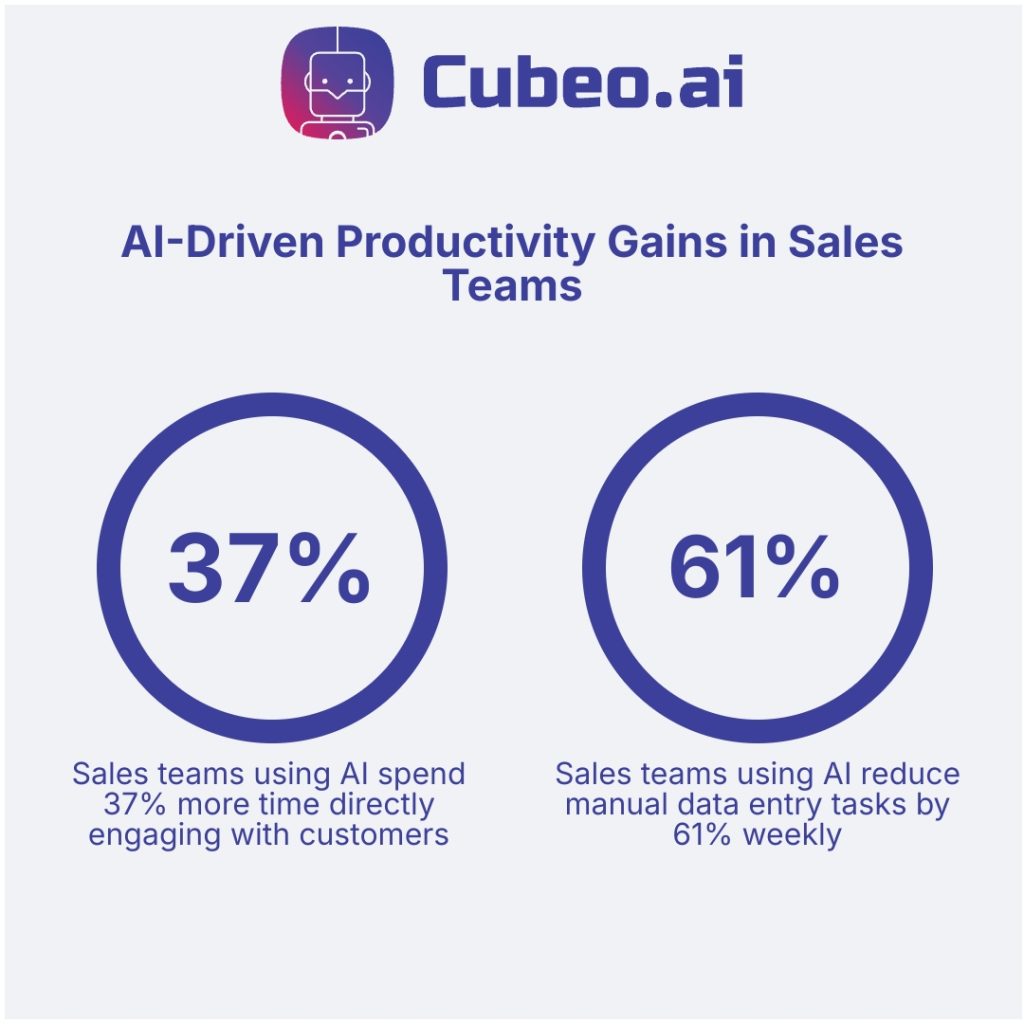 Comparison infographic showing AI-driven productivity boosts: 37% more customer engagement time and 61% reduction in manual data entry tasks for sales teams.
