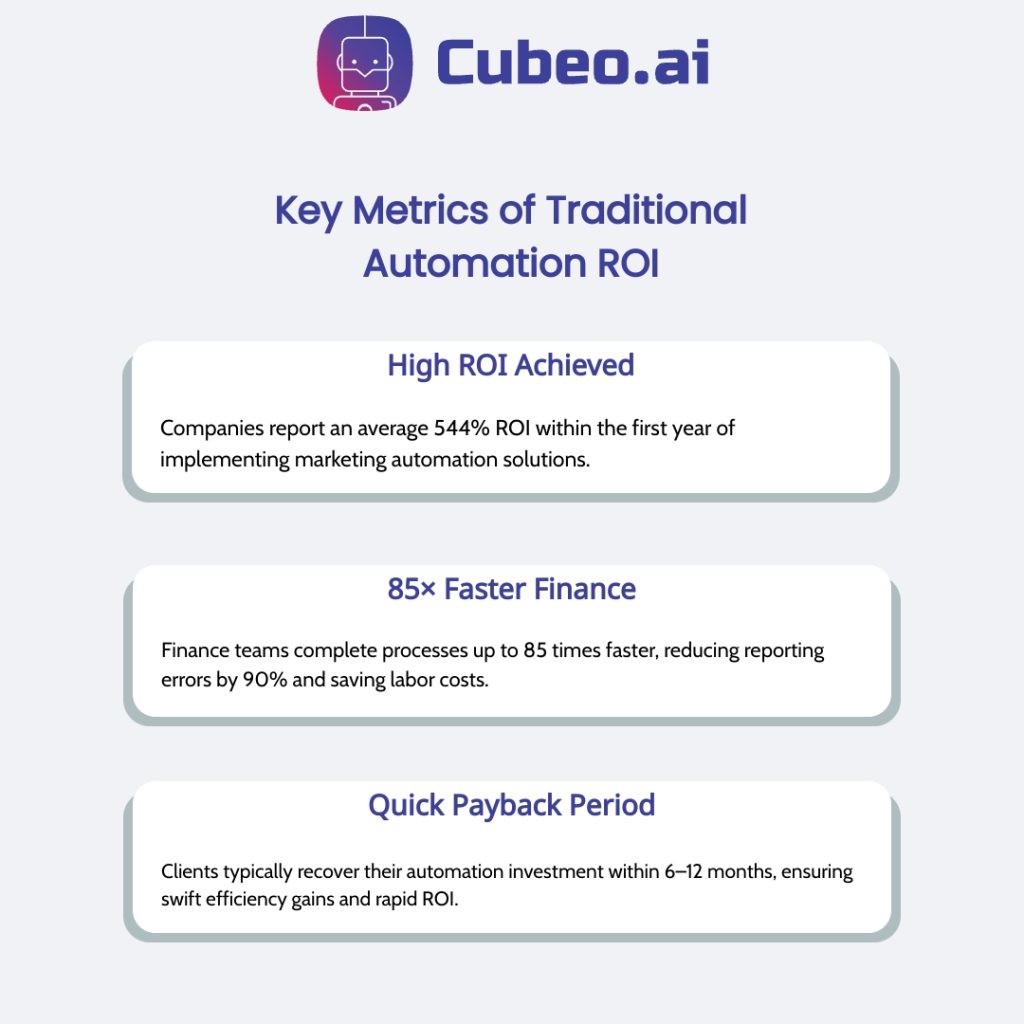 Infographic titled “Key Metrics of Traditional Automation ROI” featuring three uniform cards on a light grey background. Card 1 (“High ROI Achieved”) highlights an average 544% ROI within the first year. Card 2 (“85× Faster Finance”) shows finance teams complete processes up to 85 times faster with 90% fewer reporting errors. Card 3 (“Quick Payback Period”) states clients recoup their investment in 6–12 months.