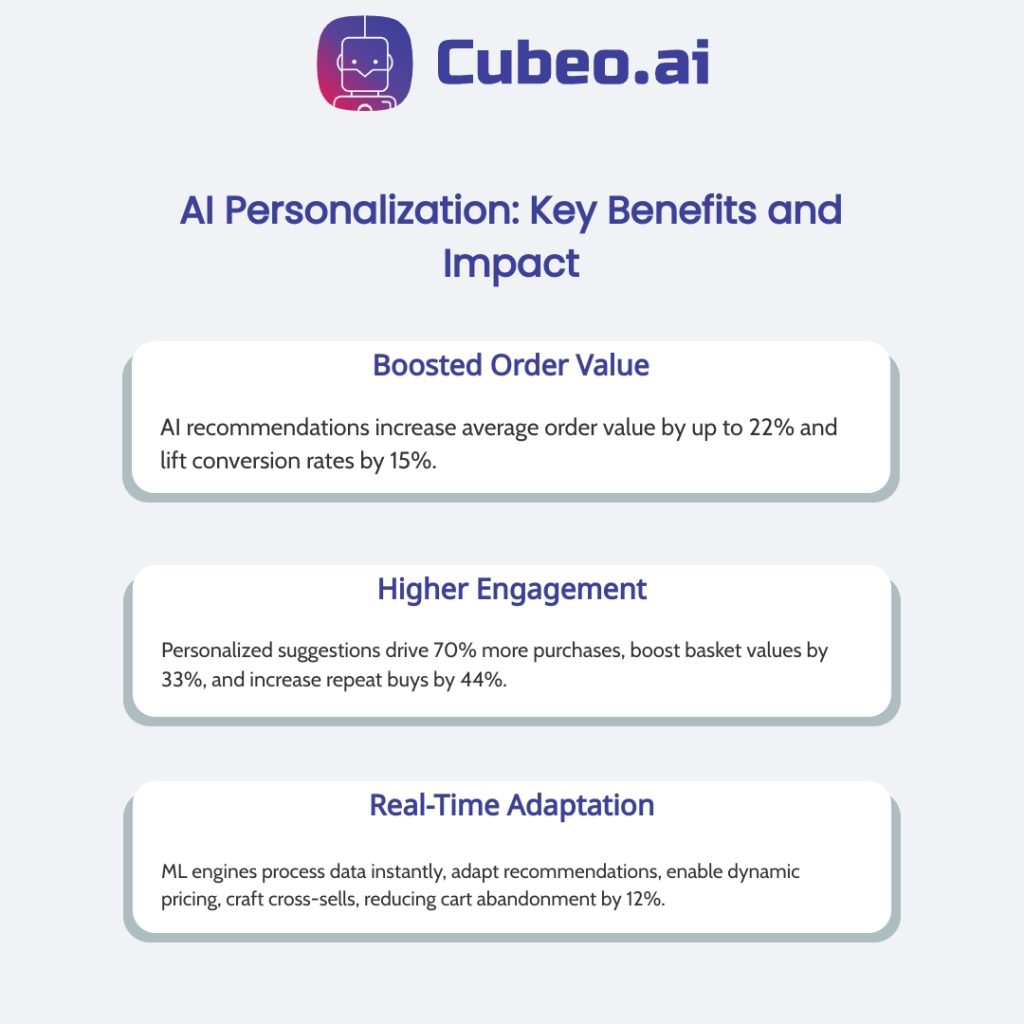 Three highlights infographic on AI-powered personalization in retail: 22% AOV boost & 15% conversion lift; 70% higher purchases, 33% larger baskets, 44% repeat buys; real-time ML-driven recommendations, dynamic pricing & 12% cart abandonment reduction