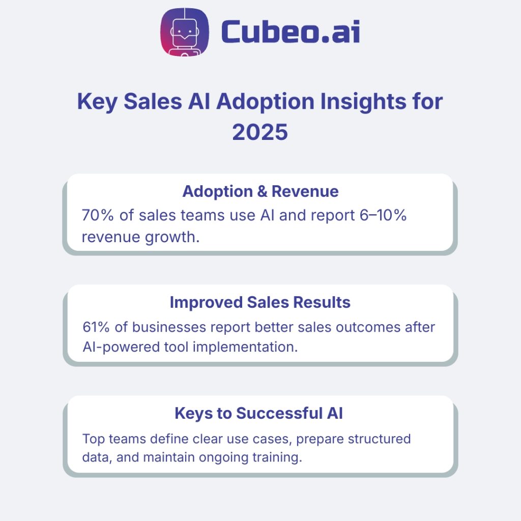 Infographic showing key 2025 sales AI adoption insights: 70% of teams using AI with a 6–10% revenue boost, 61% reporting improved sales outcomes from AI tools, and three critical success factors— clear use cases, structured data, and ongoing training.