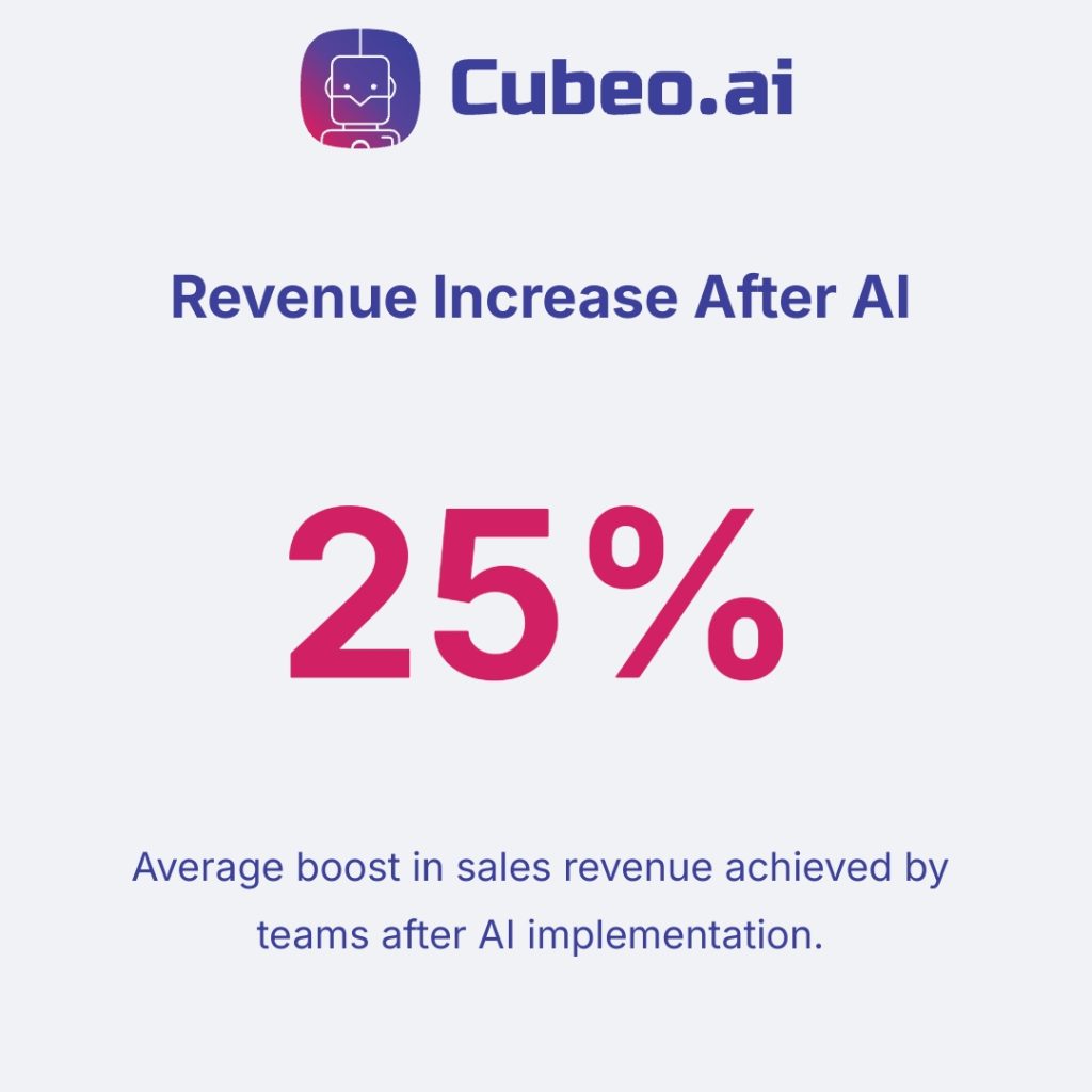 Single-metric infographic highlighting a 25% average sales revenue increase achieved after implementing AI tools, tailored for CFO attention.