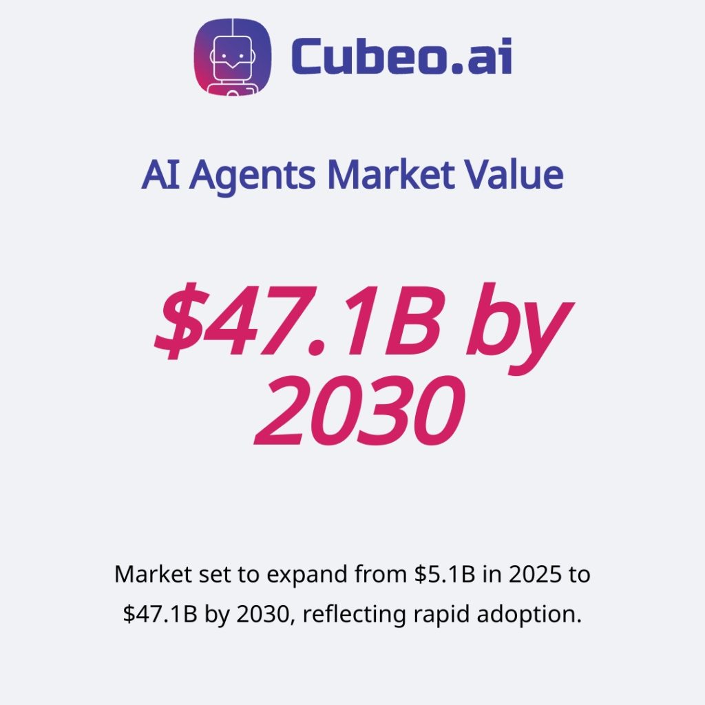 Infographic highlighting a 66% increase in task throughput from AI agents. Features a light grey background (#f0f2f5), the client logo at the top, “Task Throughput Boost” in primary color (#3C409A), the metric value “66% Increase” in secondary color (#D12064), and a concise description in black.