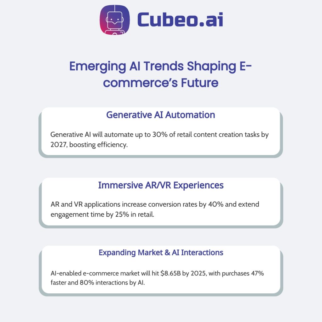 Three highlights infographic on future AI trends in e commerce: Generative AI automates 30% of content tasks by 2027; AR/VR boosts conversion rates by 40% and engagement by 25%; AI-enabled market reaches $8.65B by 2025, with 47% faster purchases and 80% of interactions handled by AI.