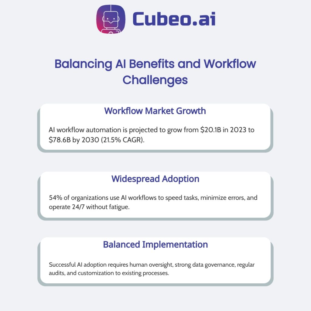 Three highlights infographic on AI workflow automation: projected growth from $20.1B in 2023 to $78.6B by 2030 at 21.5% CAGR; 54% of organizations adopt AI workflows for speed, accuracy, and continuous operation; balanced implementation with human oversight, data governance, audits, and customization