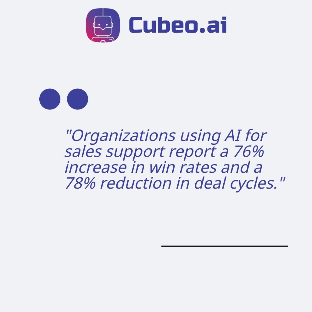 Quote card on a light grey background (#f0f2f5) featuring the client logo and primary-color bullets. The quote in #3C409A reads: “Organizations using AI for sales support report a 76% increase in win rates and a 78% reduction in deal cycles.