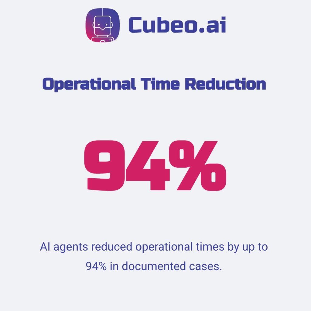 Infographic illustrating a single metric: AI driven operational time reduction of 94%, with matching brand colors and explanations.