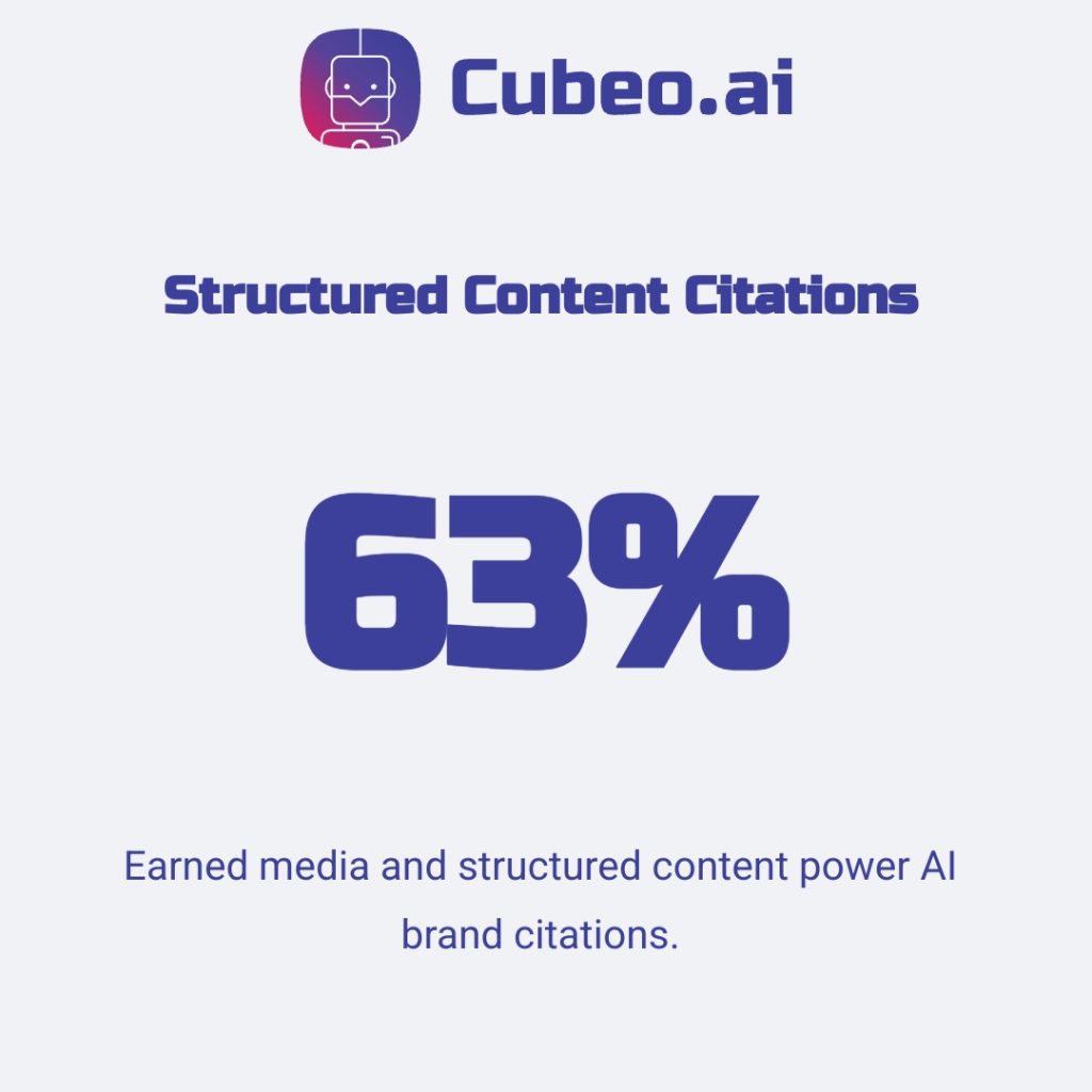 Metric card infographic highlighting that 63% of AI brand citations come from earned media and structured content, using client brand colours and logo for an SEO-optimized visual.