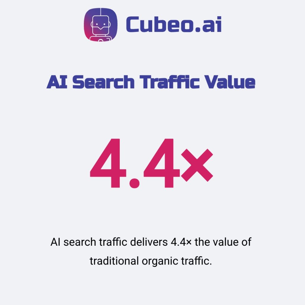 Infographic highlighting that AI search traffic delivers 4.4× the value of traditional organic traffic, based on Exploding Topics data.