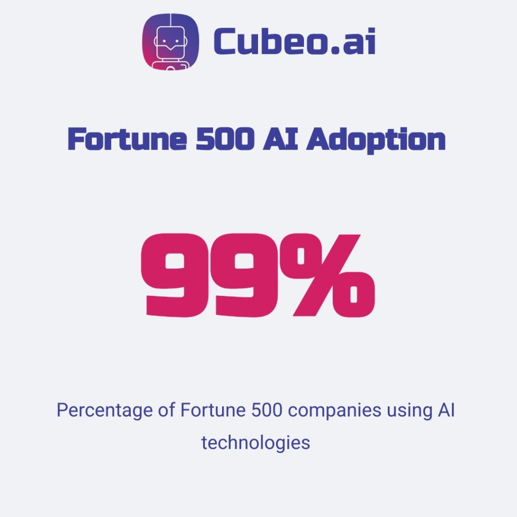 Infographic highlighting that 99% of Fortune 500 companies have adopted AI technologies, showcasing enterprise AI market penetration in 2025