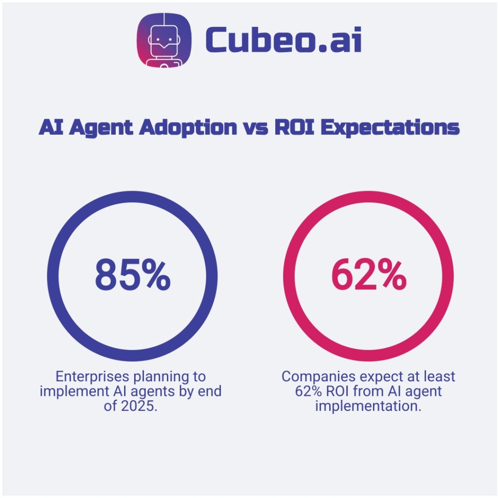 Infographic comparing enterprise AI agent adoption rate (85%) versus ROI expectations (62%) by end of 2025 using dual circle visualization.
