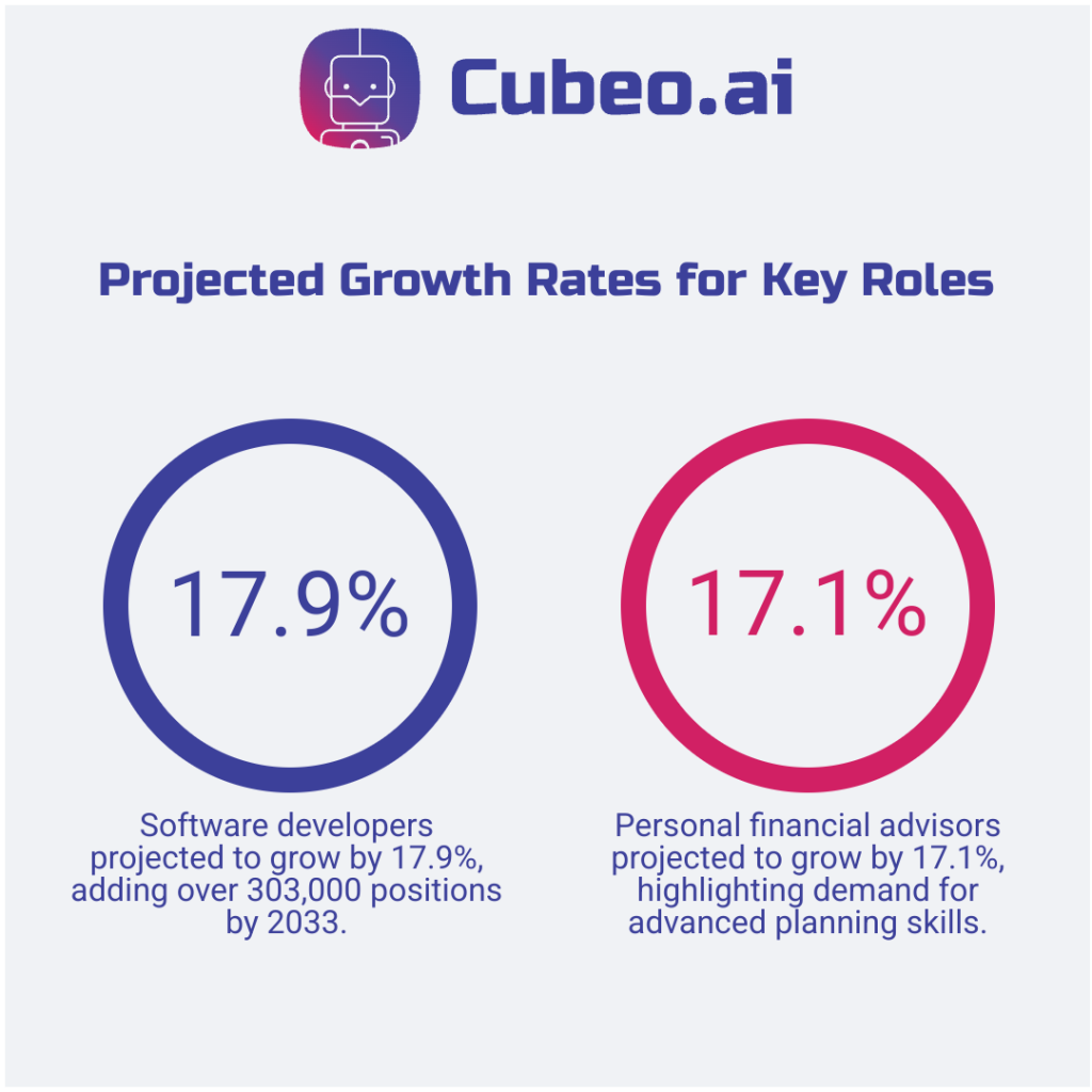 Infographic comparing projected growth rates through 2033 for software developers (17.9%) and personal financial advisors (17.1%) using dual-circle visuals.