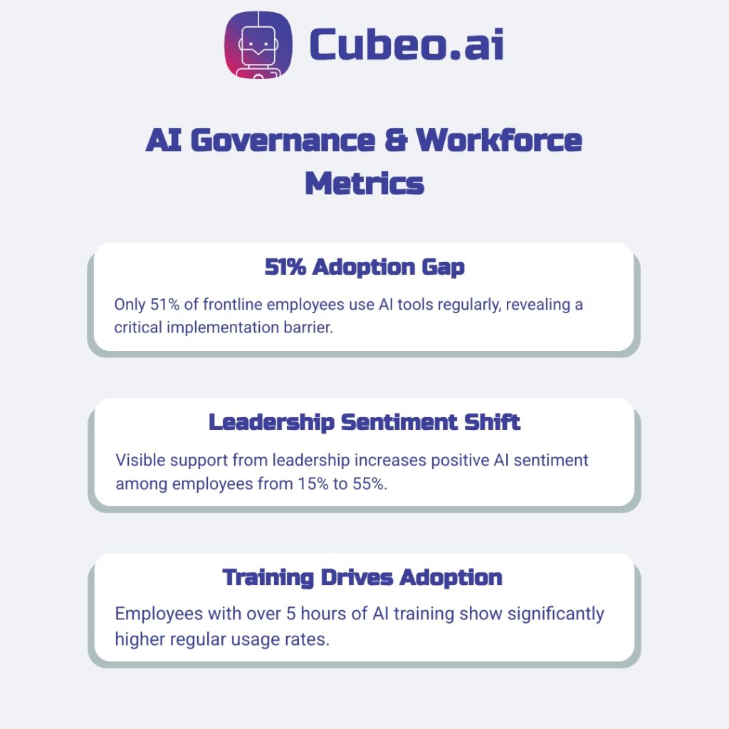 Infographic highlighting three core AI governance and workforce metrics: frontline adoption gap, leadership sentiment shift, and training-driven usage increases.