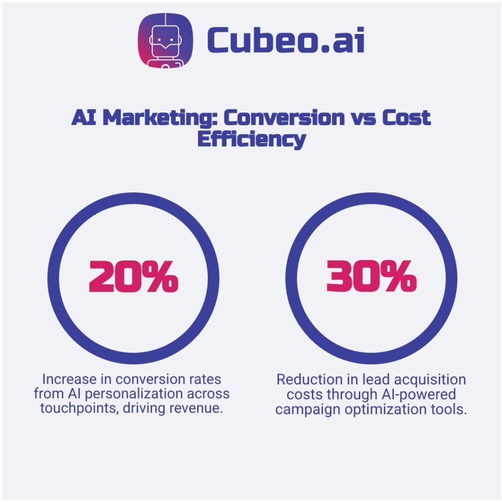 Infographic comparing AI marketing benefits: 20% conversion uplift vs 30% reduction in lead acquisition costs using branded colors and uniform card design