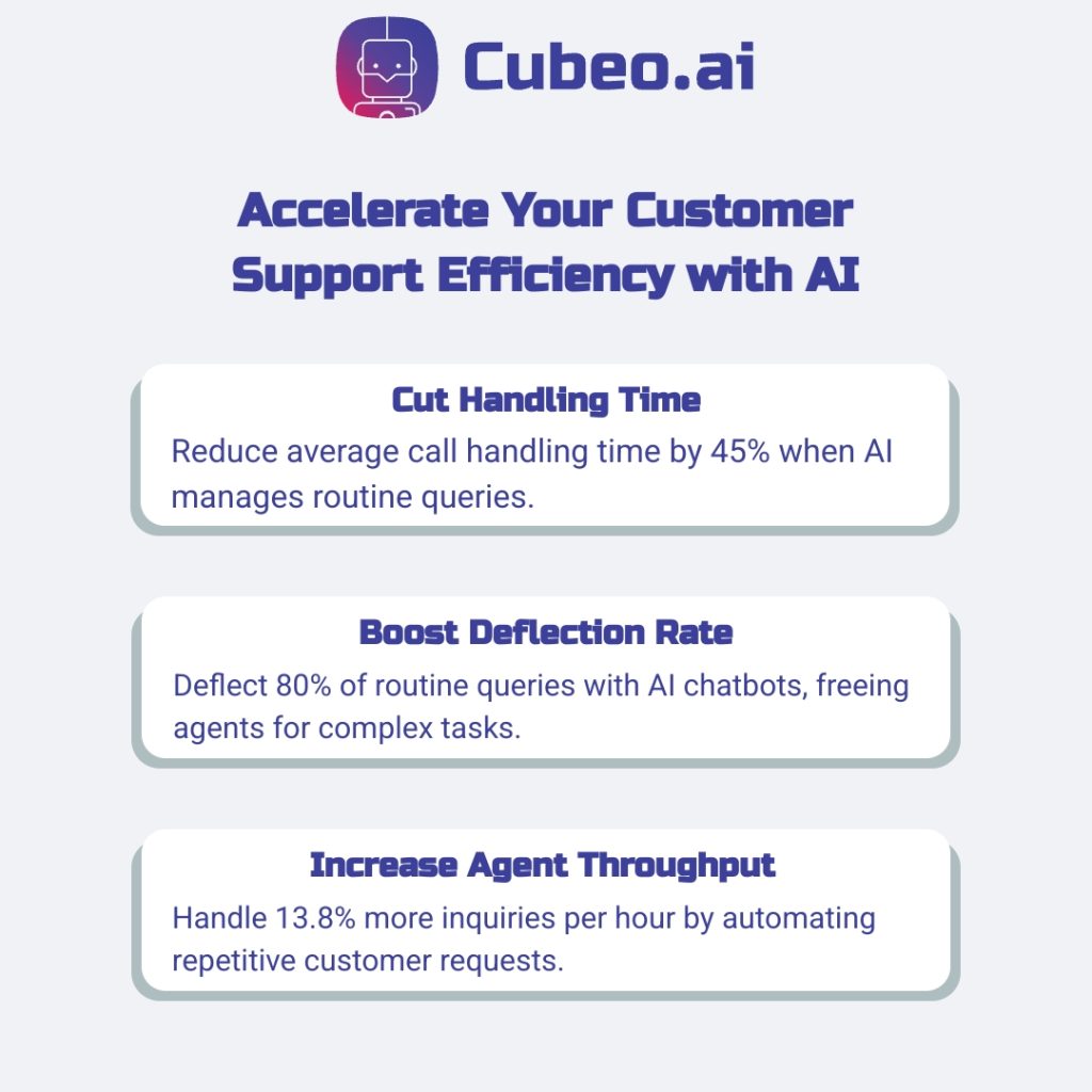 Three-panel infographic showing AI efficiency gains in customer service: 45% cut in handling time, 80% query deflection, and 13.8% more inquiries handled per hour. Uses brand colors #3C409A, #D12064 on #f0f2f5 background with Russo One and Roboto fonts.