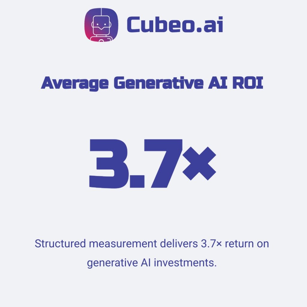 Metric card infographic showing a 3.7× average ROI for generative AI with structured measurement, featuring client brand colours on a #f0f2f5 background and the company's logo.