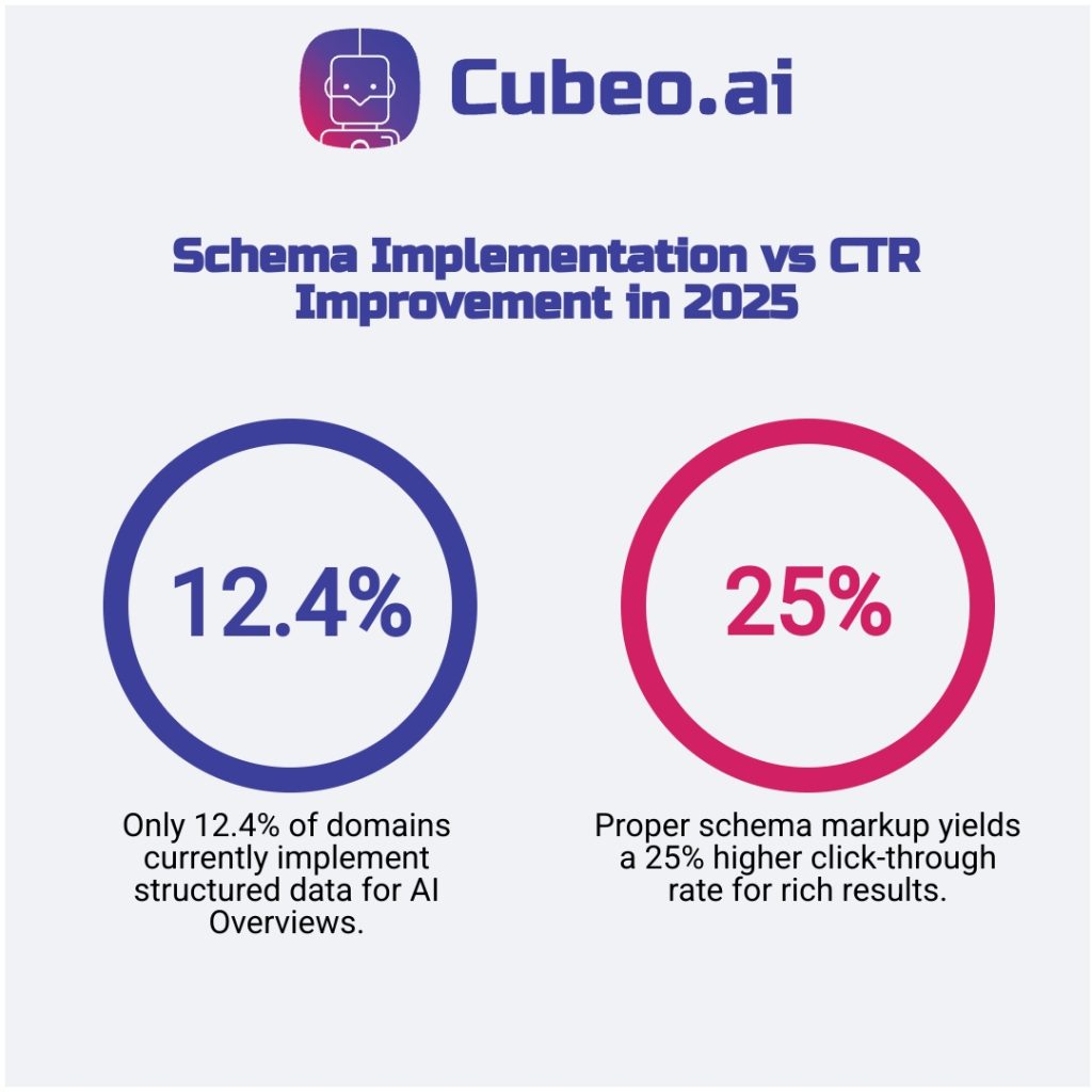 Infographic comparing schema implementation rates (12.4%) versus click-through rate improvement (25%) in 2025 for AI Overviews, highlighting the optimization gap.