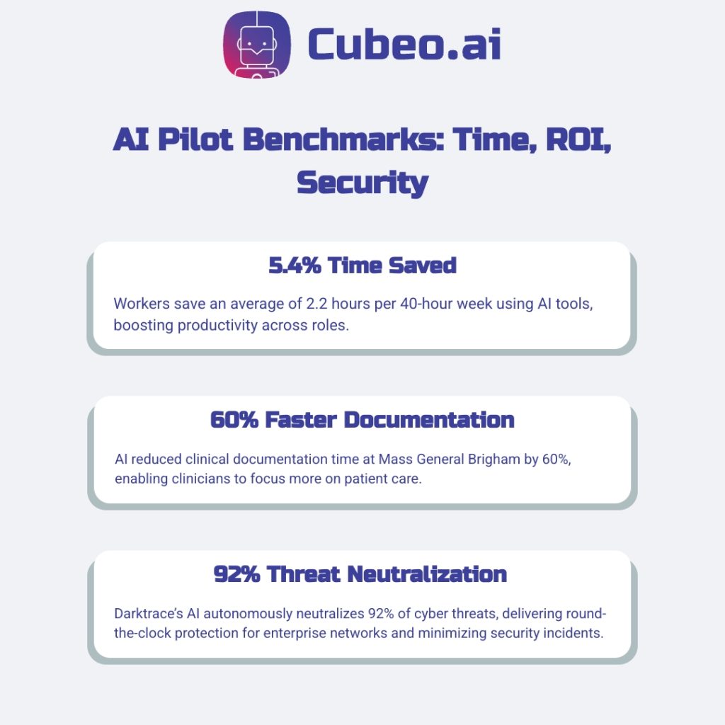 Infographic showcasing three key AI pilot benchmarks: 5.4% time saved, 60% faster clinical documentation, and 92% threat neutralization for executive ROI insights