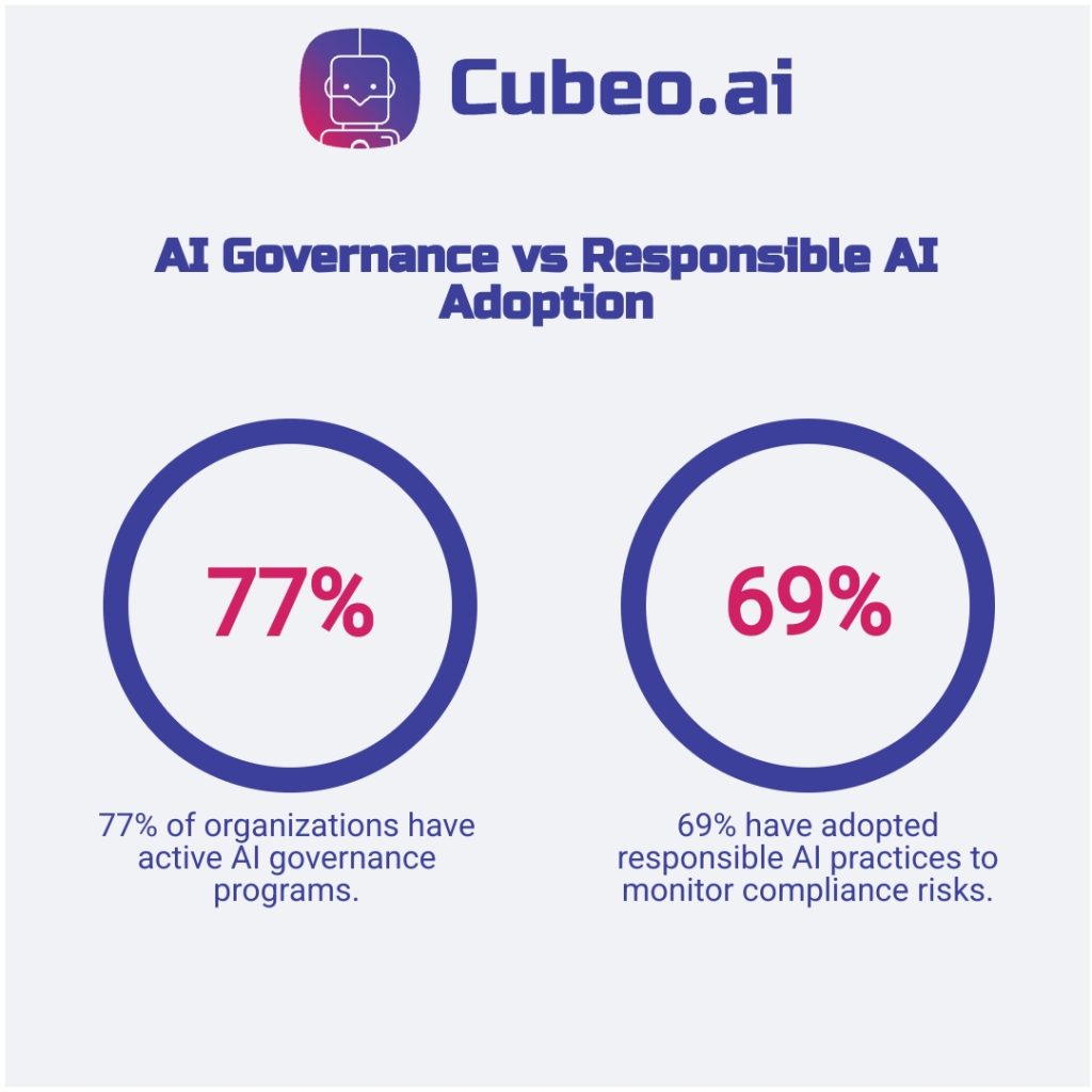 Infographic comparing 77% AI governance adoption vs 69% responsible AI practice adoption, using brand colors #3C409A and #D12064 on #f0f2f5 background with Russo One and Roboto fonts.