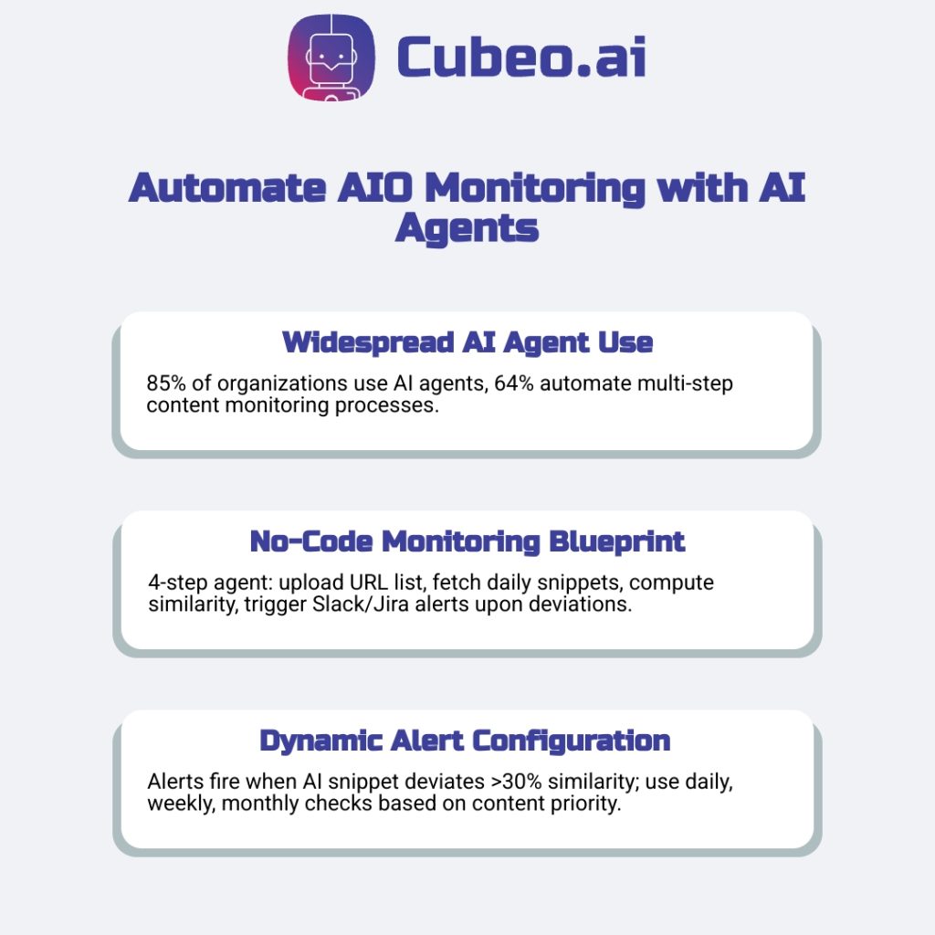 Infographic on automating AI Overview monitoring: highlights 85% AI agent adoption, a 4-step no-code agent blueprint, and dynamic alert configurations for snippet deviations over 30%.