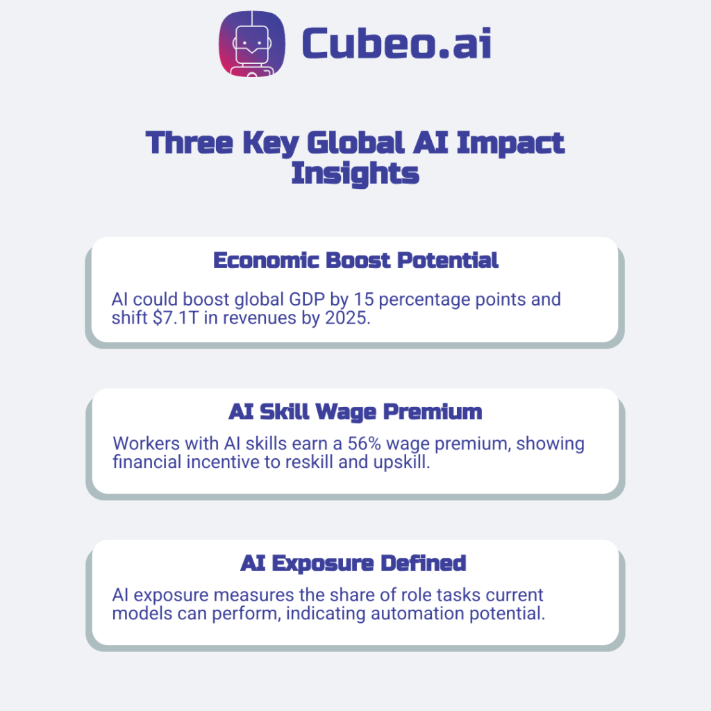 Infographic showing three key insights on global AI impact, including a potential 15% GDP boost with $7.1 trillion in revenue shifts, a 56% wage premium for AI-skilled workers, and the definition of AI exposure as automation potential.