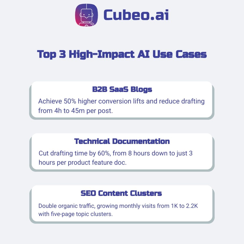 Infographic showcasing the top three AI use cases with highest ROI: B2B SaaS Blogs (50% lift, 4h→45m), Technical Documentation (60% time cut), SEO Content Clusters (1K→2.2K traffic), using brand colours and logo.
