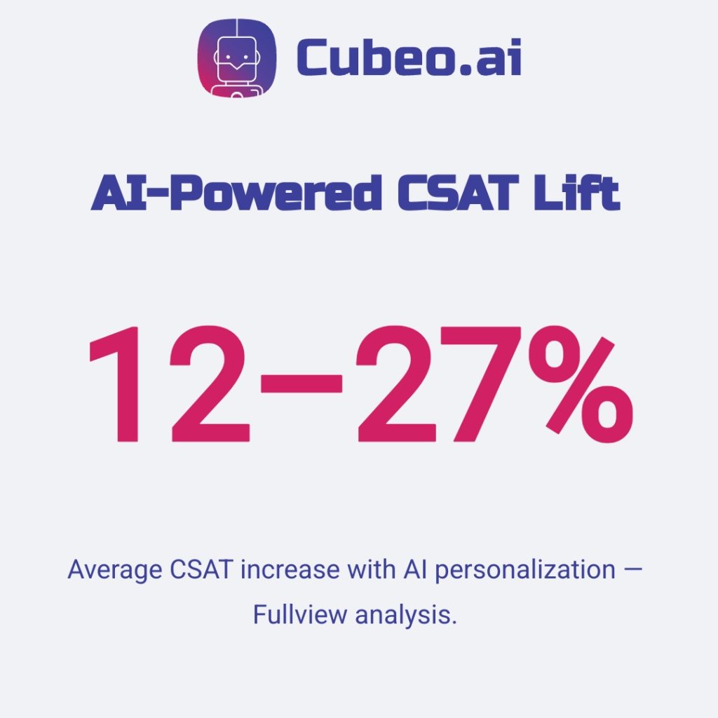 Infographic showcasing a 12–27% increase in CSAT from AI-powered personalization in customer service, using brand colors #3C409A and #D12064 on #f0f2f5 background with Russo One and Roboto fonts.
