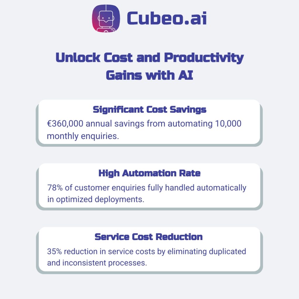 Three-panel infographic highlighting AI-driven cost and productivity impacts: €360k annual savings, 78% automation rate, and 35% service cost reduction. Uses brand colors #3C409A and #D12064 on #f0f2f5 background with Russo One headers and Roboto text.