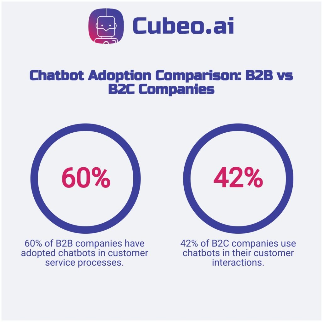 Infographic comparing chatbot adoption rates in B2B vs B2C companies using brand colors and fonts #3C409A, #D12064 on a #f0f2f5 background.