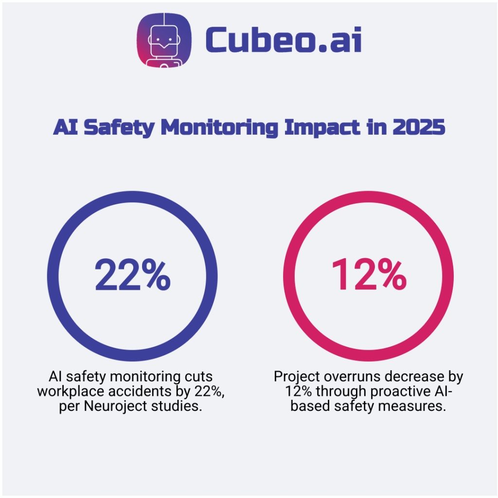 Infographic comparing impact of AI safety monitoring in 2025: a 22% reduction in workplace accidents versus a 12% decrease in project overruns, based on Neuroject case studies.