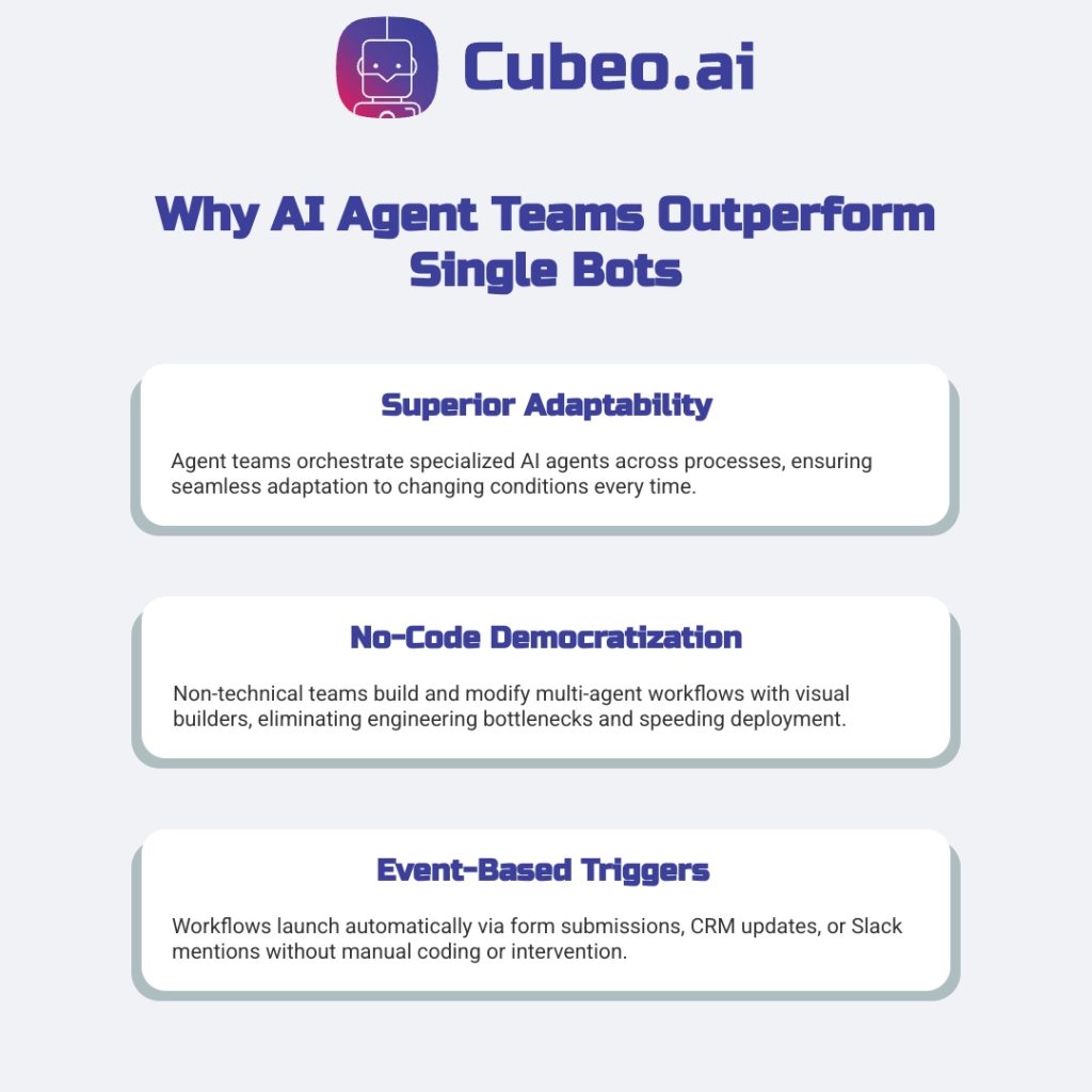 Three-highlight infographic illustrating why AI agent teams outperform single bots, showcasing superior adaptability, no-code workflow democratization, and event-based triggers on a #f0f2f5 background with brand colors #3C409A and #D12064.