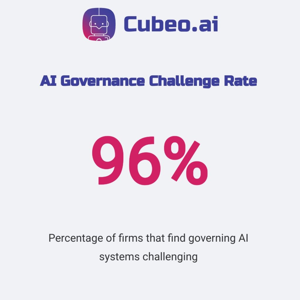 Single metric card infographic highlighting that 96% of firms find AI governance challenging, using brand colors #3C409A and #D12064 on a #f0f2f5 background with consistent Roboto and Russo One typography.