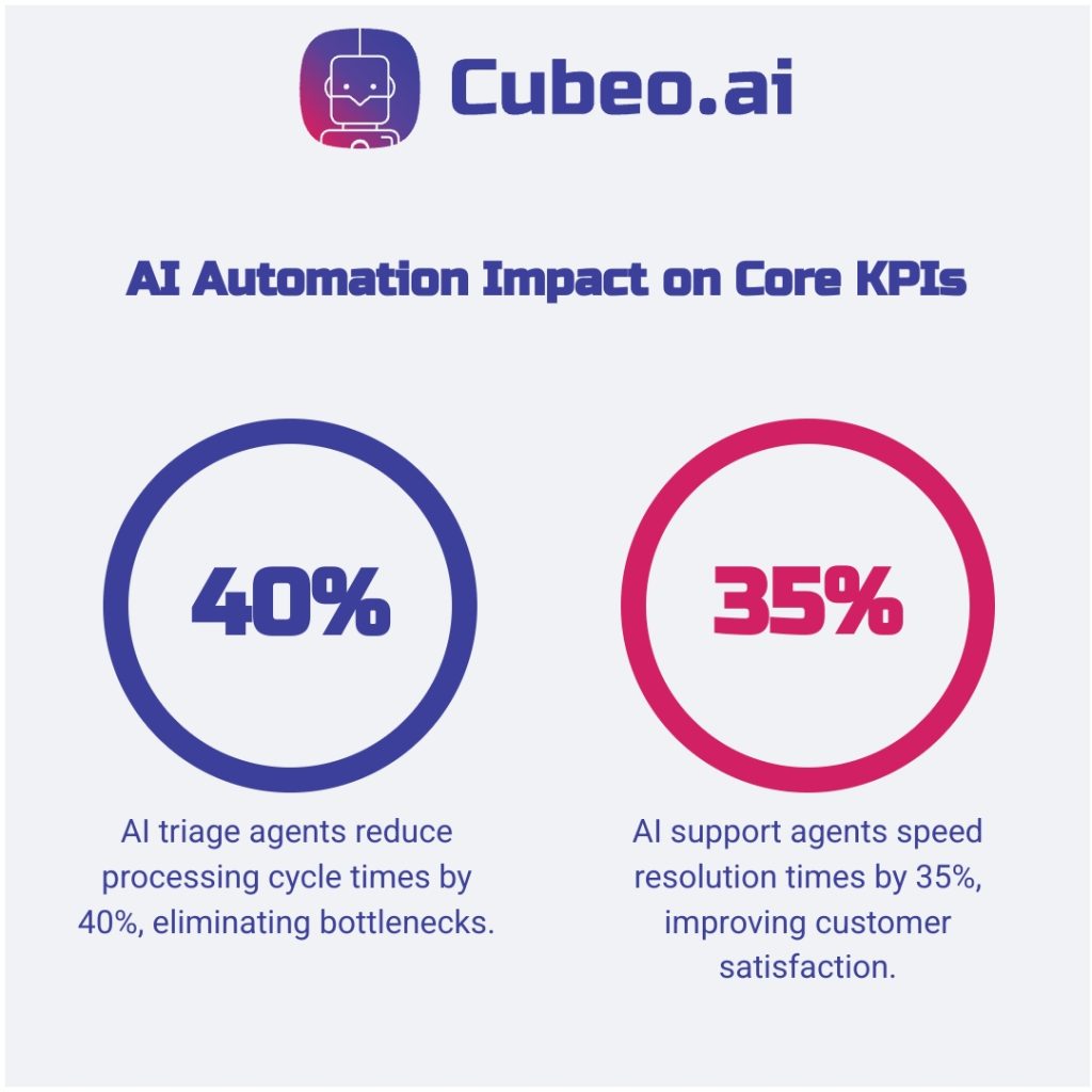 Infographic comparing the impact of AI triage agents (40% cycle time reduction) and AI support agents (35% faster resolution) on core operational KPIs.