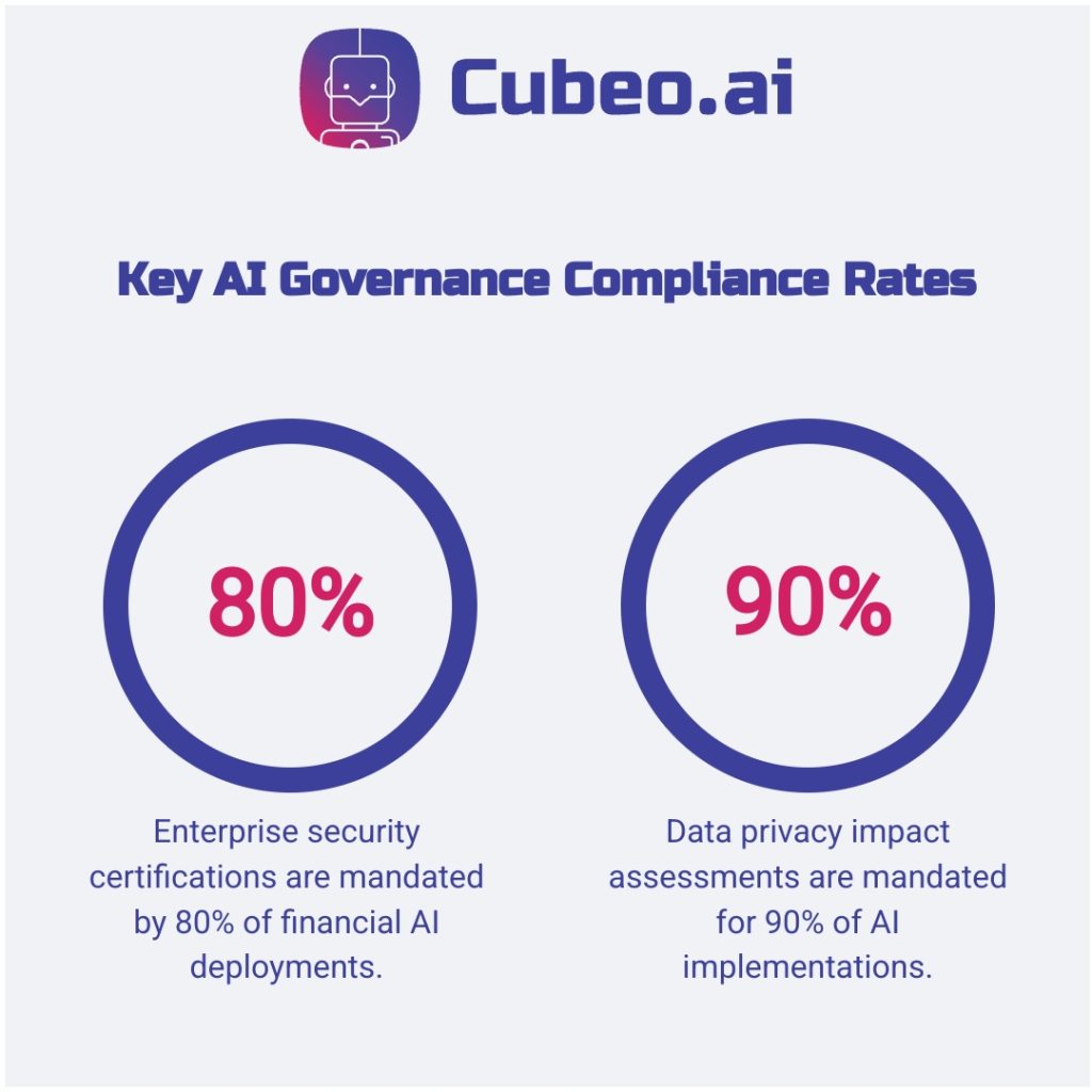 Two-circle comparison infographic showing that 80% of AI deployments require enterprise security certifications and 90% mandate data privacy impact assessments, using Cubeo brand colors and logo.