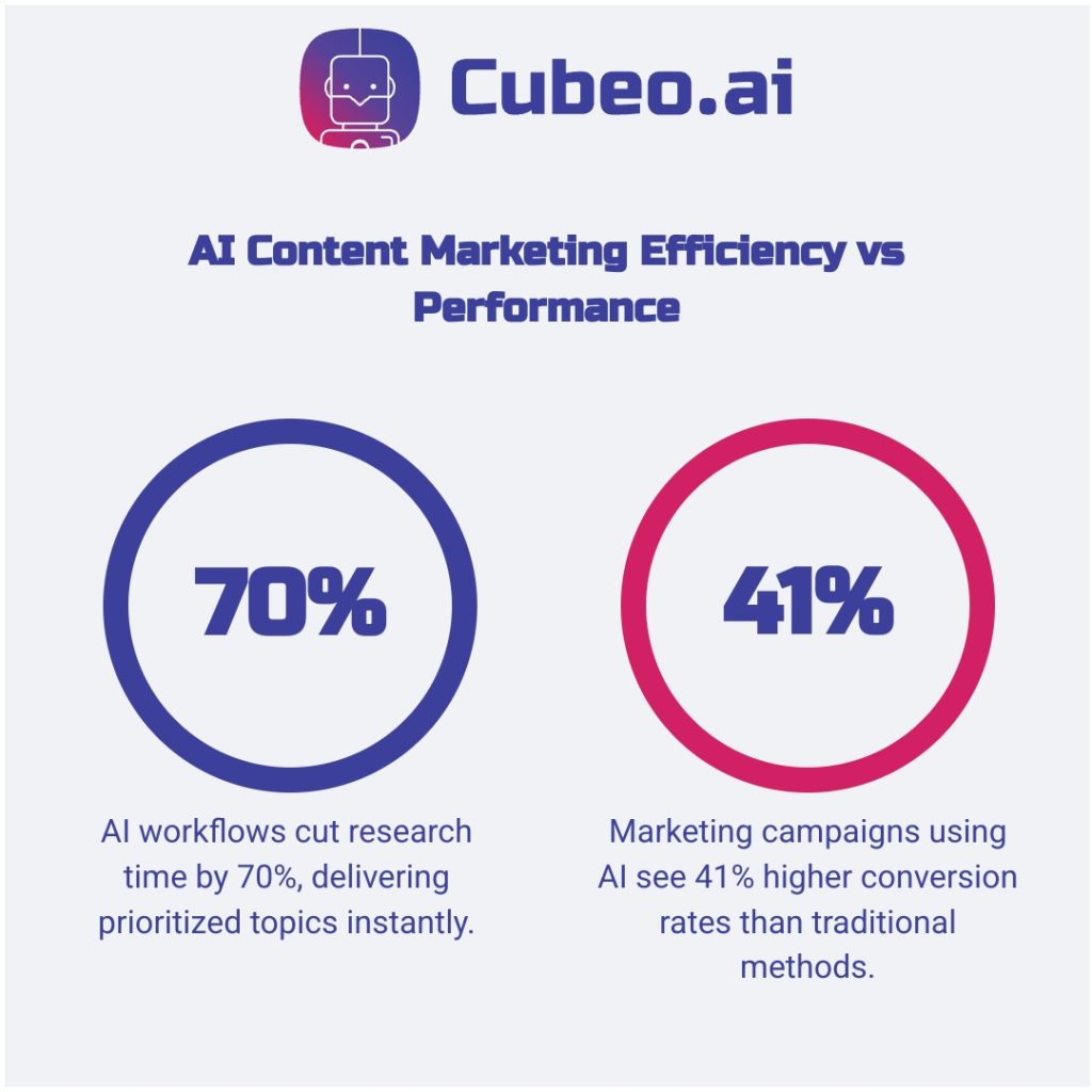 Two-circle comparison infographic showing AI content marketing benefits: 70% reduction in research time versus 41% uplift in conversion rates, on brand colors with clear metrics and explanations.