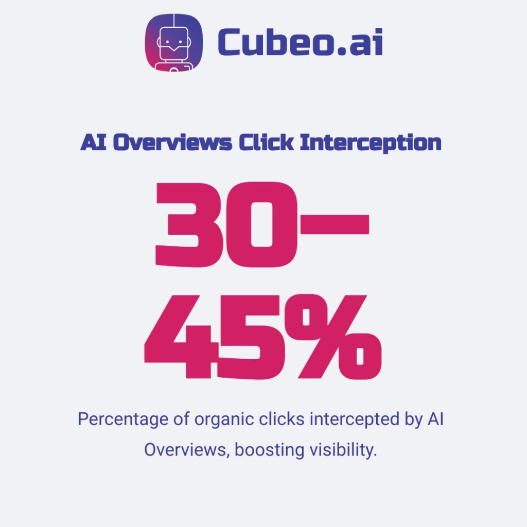 Metric card infographic highlighting that AI Overviews intercept 30–45% of organic clicks, designed with brand colors and a #f0f2f5 background.